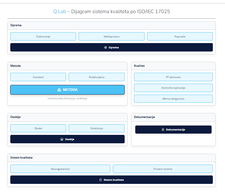 Q.Lab dijagram sistema kvaliteta po ISO/IEC 17025